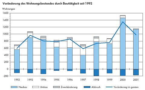 Wohnungsbestand