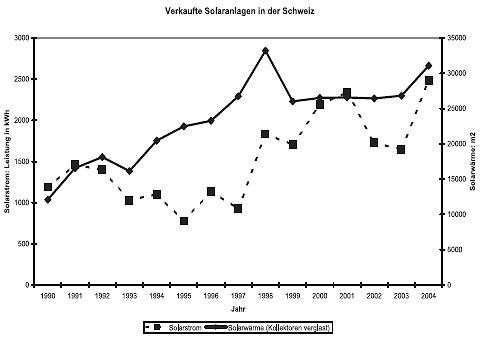 Verkaufte Solaranlagen in der Schweiz