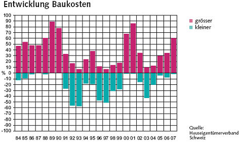 Grafik: Entwicklung Baukosten