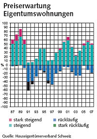 Grafik: Preiserwartung Eigentumswohnungen