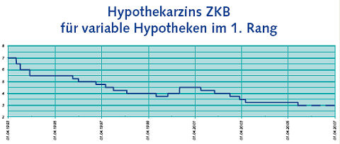 Hypothekarzins ZKB
