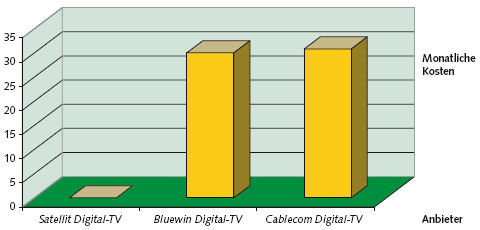 Grafik: Kostenvergleich