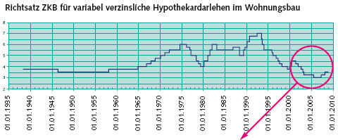 Grafik Richtsatz ZKB f&uuml;r variable verzinsliche Hypothekardarlehen