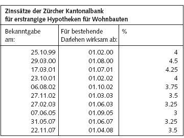 Zinss&auml;tze der Z&uuml;rcher Kantonalbank