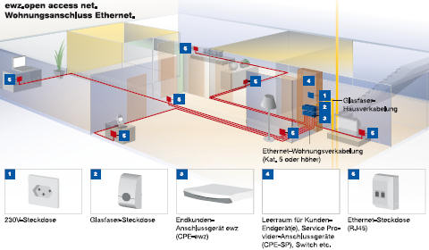 Wohnungsanschluss Ethernet